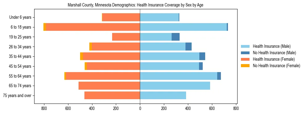 Pyramid chart showing health insurance coverage by age and sex in Marshall County, Minnesota.