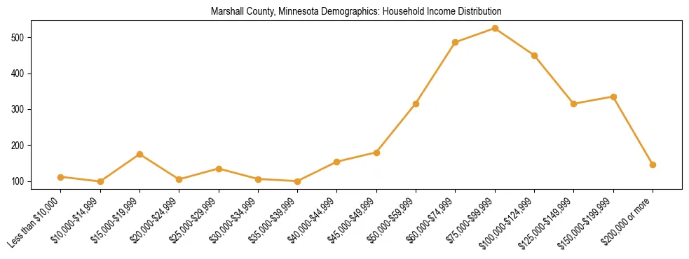 Horizontal bar chart showing household income distribution in Marshall County, Minnesota.
