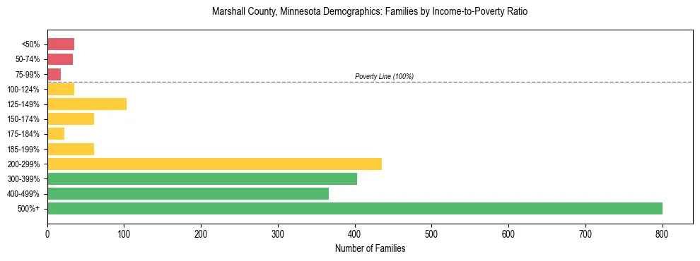 Horizontal bar chart showing family distribution by income-to-poverty ratio in Marshall County, Minnesota, based on 2023 ACS data.