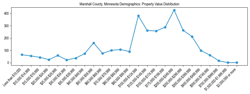 Line chart showing the distribution of property values for owner-occupied housing units in Marshall County, Minnesota.