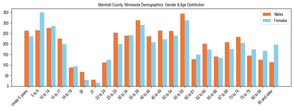 Bar chart showing the population distribution of Marshall County, Minnesota by age group and gender, based on 2023 ACS data.