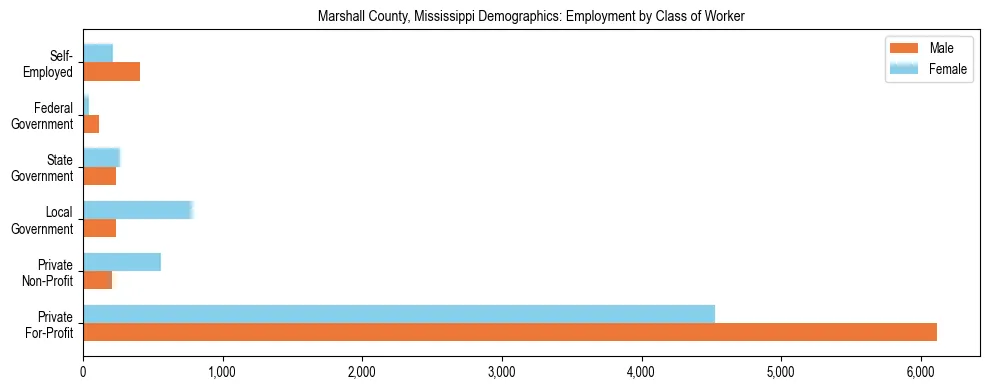 Horizontal bar chart showing employment distribution by class of worker and gender in Marshall County, Mississippi, based on 2023 ACS data.