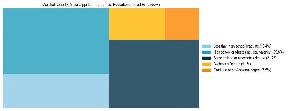 Treemap chart illustrating the educational attainment breakdown for population 25 years and over in Marshall County, Mississippi.