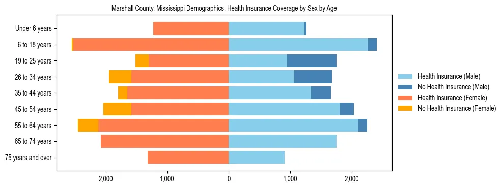 Pyramid chart showing health insurance coverage by age and sex in Marshall County, Mississippi.
