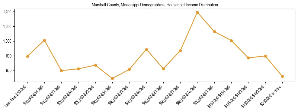 Horizontal bar chart showing household income distribution in Marshall County, Mississippi.