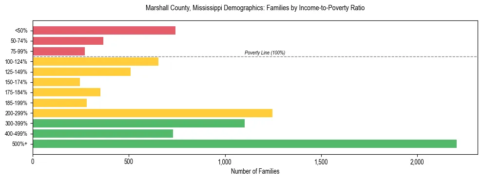 Horizontal bar chart showing family distribution by income-to-poverty ratio in Marshall County, Mississippi, based on 2023 ACS data.