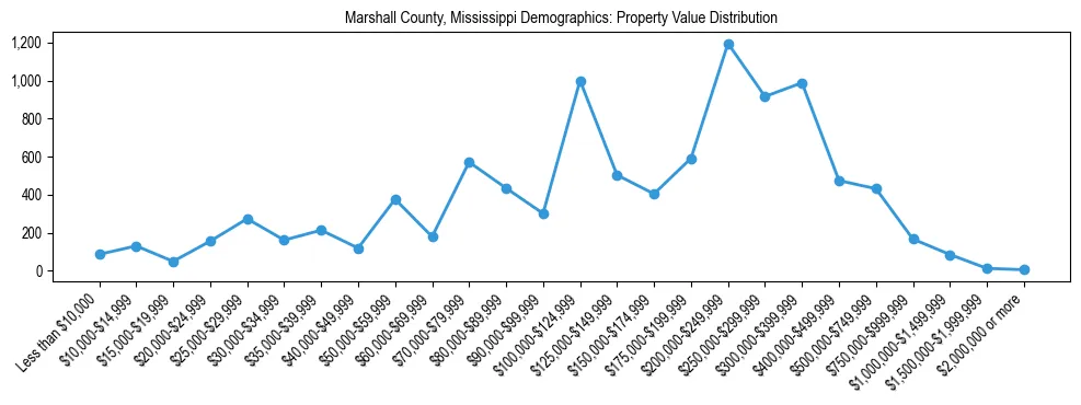 Line chart showing the distribution of property values for owner-occupied housing units in Marshall County, Mississippi.
