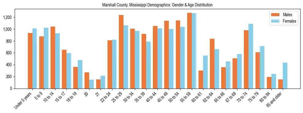 Bar chart showing the population distribution of Marshall County, Mississippi by age group and gender, based on 2023 ACS data.