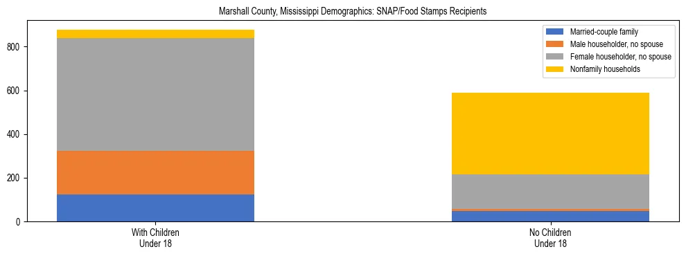 Stacked bar chart showing SNAP/Food Stamps recipient household composition by presence of children under 18 in Marshall County, Mississippi, based on 2023 ACS data.