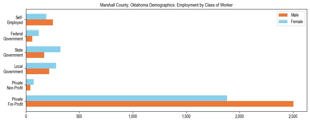 Horizontal bar chart showing employment distribution by class of worker and gender in Marshall County, Oklahoma, based on 2023 ACS data.