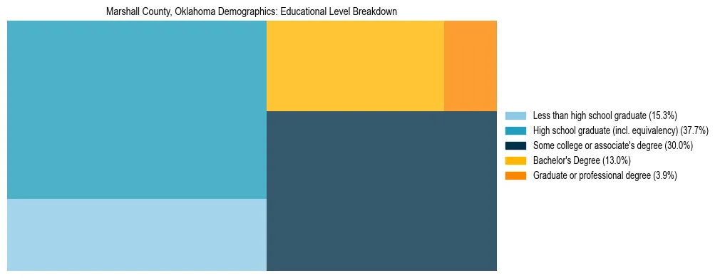 Treemap chart illustrating the educational attainment breakdown for population 25 years and over in Marshall County, Oklahoma.