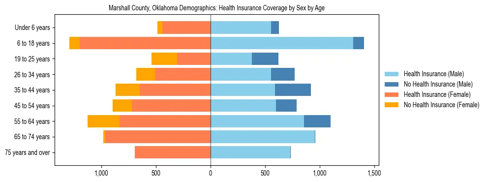 Pyramid chart showing health insurance coverage by age and sex in Marshall County, Oklahoma.