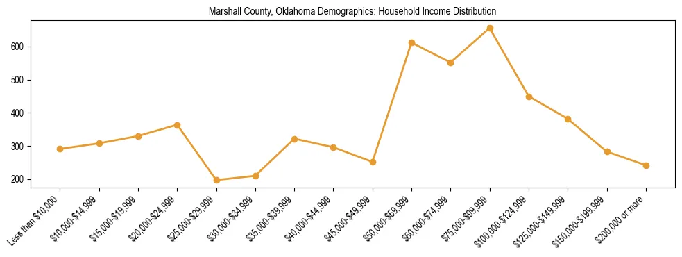 Horizontal bar chart showing household income distribution in Marshall County, Oklahoma.