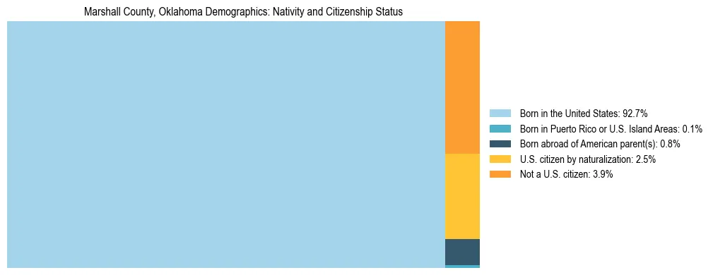 Treemap showing the population distribution by nativity and citizenship status in Marshall County, Oklahoma based on U.S. Census data.