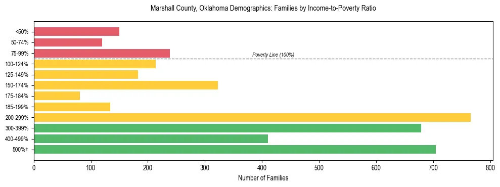 Horizontal bar chart showing family distribution by income-to-poverty ratio in Marshall County, Oklahoma, based on 2023 ACS data.