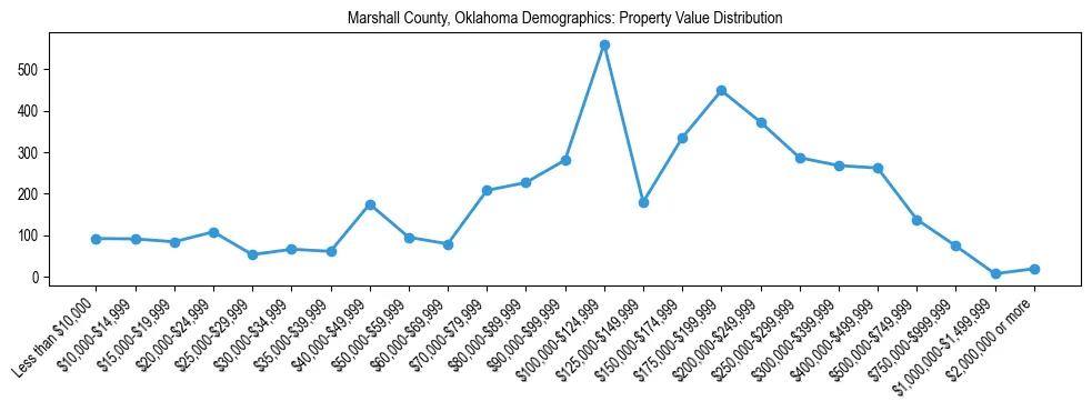 Line chart showing the distribution of property values for owner-occupied housing units in Marshall County, Oklahoma.