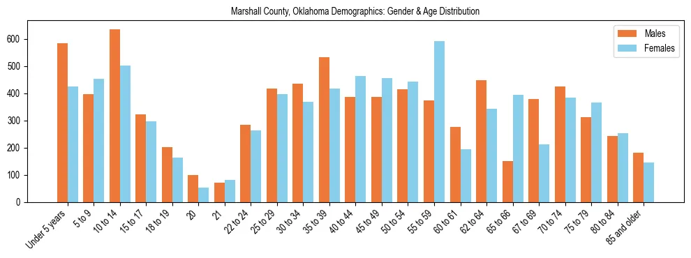 Bar chart showing the population distribution of Marshall County, Oklahoma by age group and gender, based on 2023 ACS data.