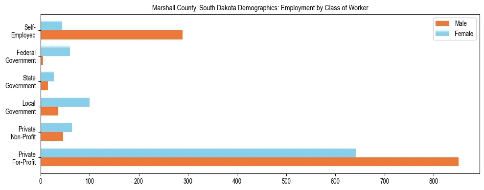 Horizontal bar chart showing employment distribution by class of worker and gender in Marshall County, South Dakota, based on 2023 ACS data.