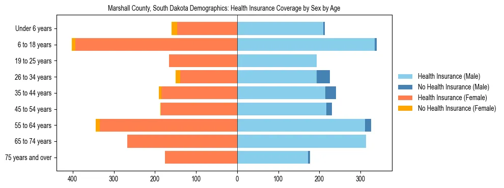 Pyramid chart showing health insurance coverage by age and sex in Marshall County, South Dakota.