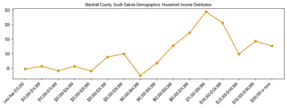 Horizontal bar chart showing household income distribution in Marshall County, South Dakota.