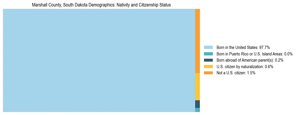 Treemap showing the population distribution by nativity and citizenship status in Marshall County, South Dakota based on U.S. Census data.