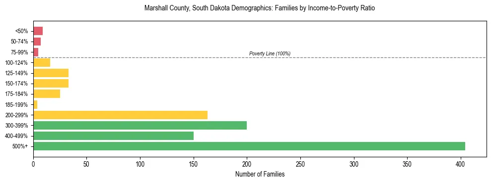 Horizontal bar chart showing family distribution by income-to-poverty ratio in Marshall County, South Dakota, based on 2023 ACS data.