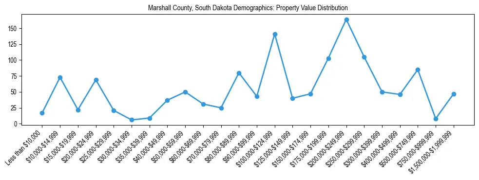 Line chart showing the distribution of property values for owner-occupied housing units in Marshall County, South Dakota.