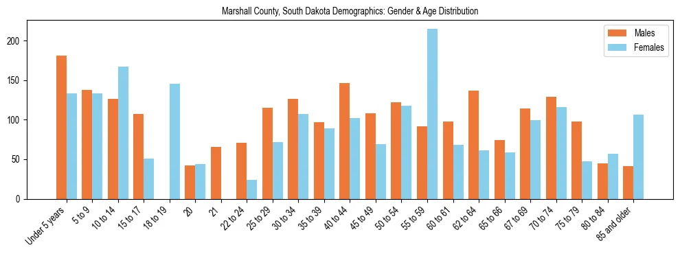 Bar chart showing the population distribution of Marshall County, South Dakota by age group and gender, based on 2023 ACS data.