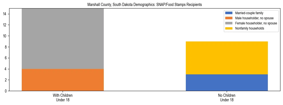 Stacked bar chart showing SNAP/Food Stamps recipient household composition by presence of children under 18 in Marshall County, South Dakota, based on 2023 ACS data.