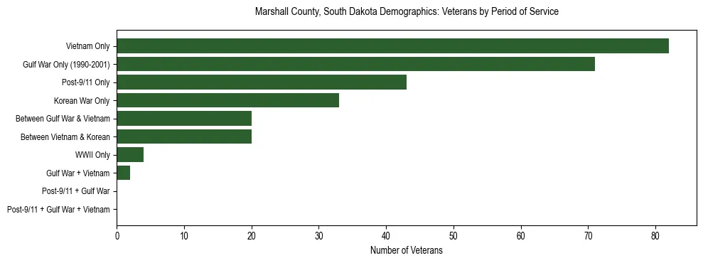 Horizontal bar chart showing veteran distribution by period of military service in Marshall County, South Dakota, based on 2023 ACS data.