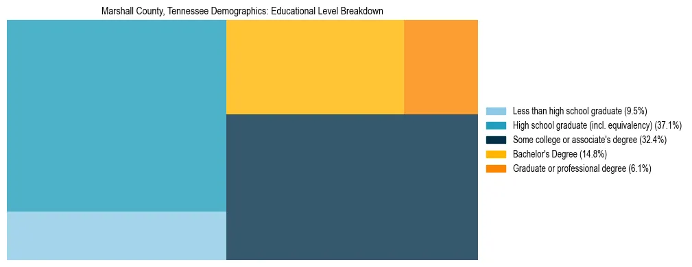 Treemap chart illustrating the educational attainment breakdown for population 25 years and over in Marshall County, Tennessee.