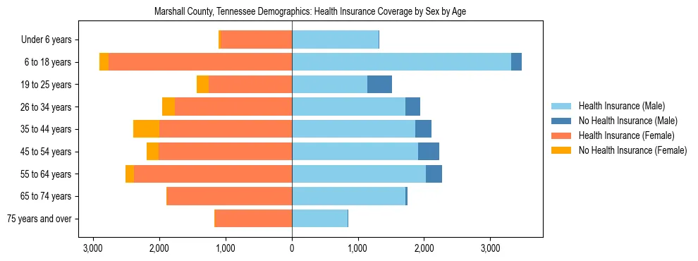 Pyramid chart showing health insurance coverage by age and sex in Marshall County, Tennessee.