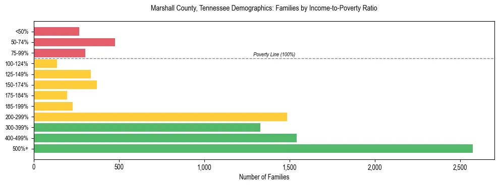 Horizontal bar chart showing family distribution by income-to-poverty ratio in Marshall County, Tennessee, based on 2023 ACS data.