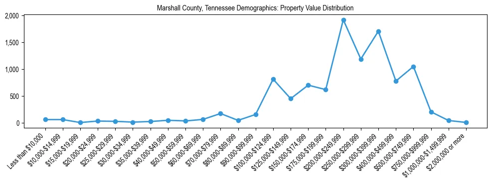Line chart showing the distribution of property values for owner-occupied housing units in Marshall County, Tennessee.