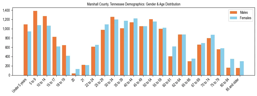 Bar chart showing the population distribution of Marshall County, Tennessee by age group and gender, based on 2023 ACS data.