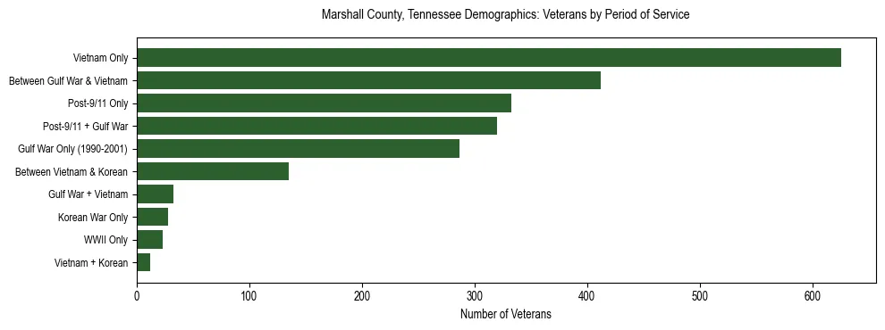 Horizontal bar chart showing veteran distribution by period of military service in Marshall County, Tennessee, based on 2023 ACS data.