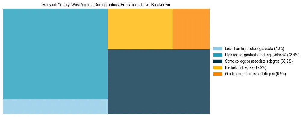 Treemap chart illustrating the educational attainment breakdown for population 25 years and over in Marshall County, West Virginia.