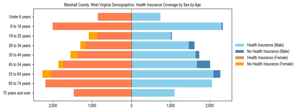 Pyramid chart showing health insurance coverage by age and sex in Marshall County, West Virginia.