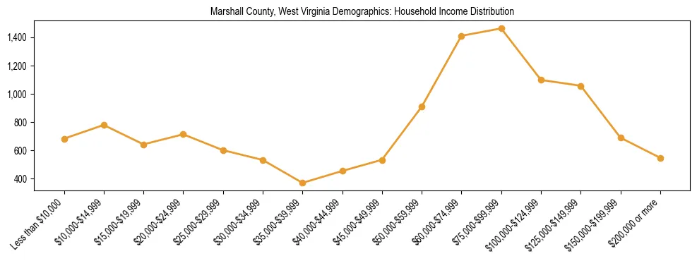Horizontal bar chart showing household income distribution in Marshall County, West Virginia.