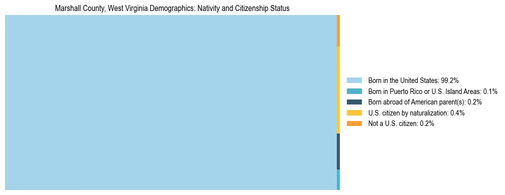 Treemap showing the population distribution by nativity and citizenship status in Marshall County, West Virginia based on U.S. Census data.
