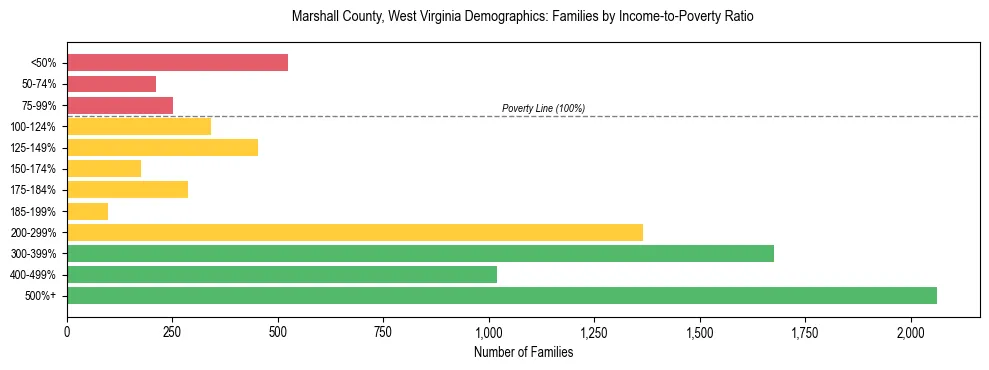 Horizontal bar chart showing family distribution by income-to-poverty ratio in Marshall County, West Virginia, based on 2023 ACS data.