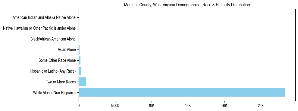 Race and Ethnicity Distribution Chart for Marshall County, West Virginia