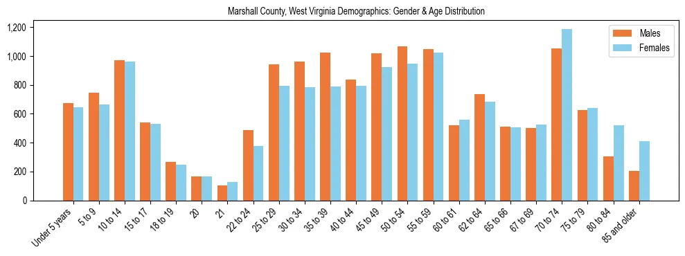 Bar chart showing the population distribution of Marshall County, West Virginia by age group and gender, based on 2023 ACS data.