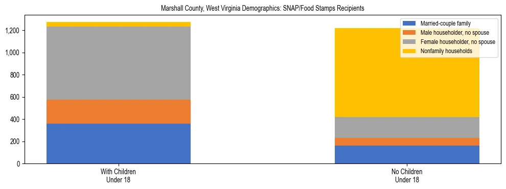 Stacked bar chart showing SNAP/Food Stamps recipient household composition by presence of children under 18 in Marshall County, West Virginia, based on 2023 ACS data.