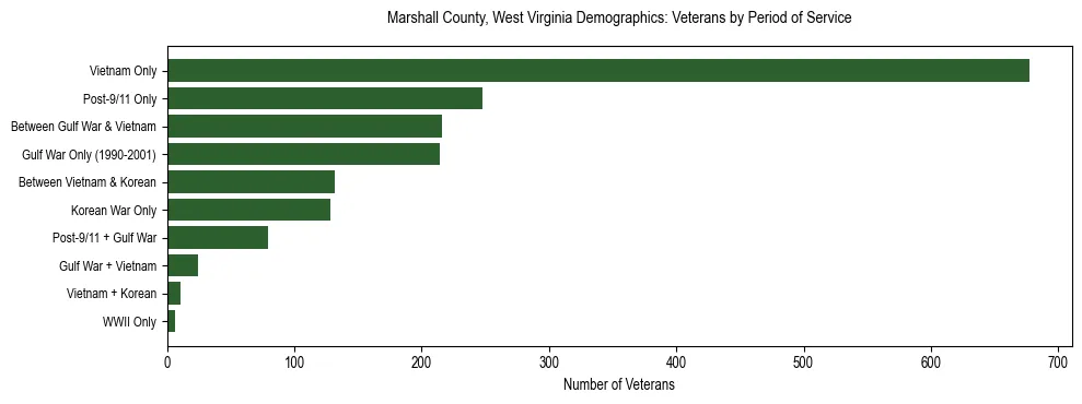 Horizontal bar chart showing veteran distribution by period of military service in Marshall County, West Virginia, based on 2023 ACS data.