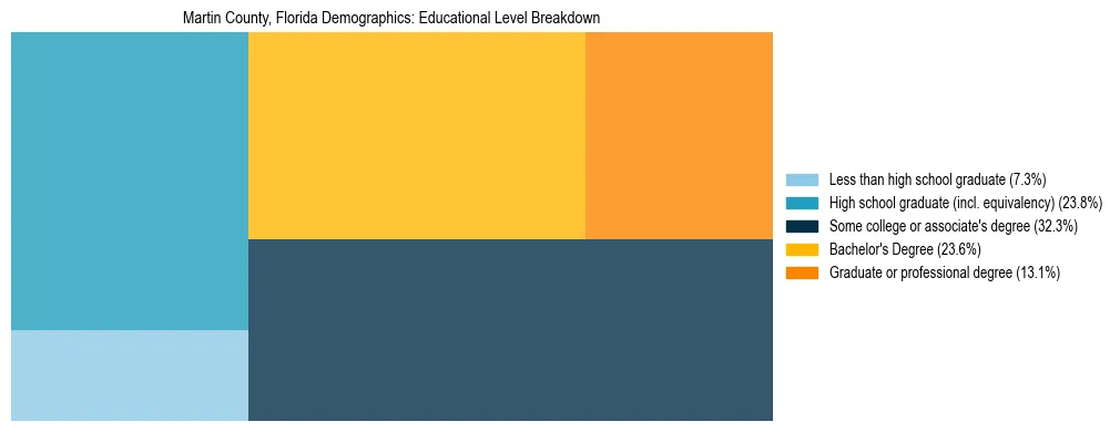 Treemap chart illustrating the educational attainment breakdown for population 25 years and over in Martin County, Florida.