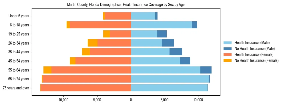 Pyramid chart showing health insurance coverage by age and sex in Martin County, Florida.