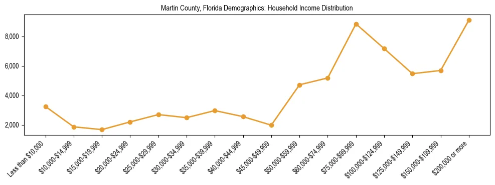 Horizontal bar chart showing household income distribution in Martin County, Florida.