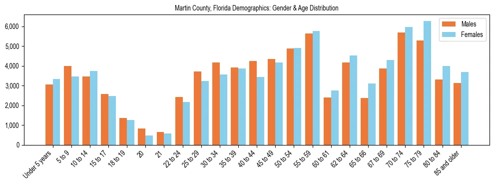 Bar chart showing the population distribution of Martin County, Florida by age group and gender, based on 2023 ACS data.