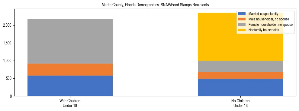 Stacked bar chart showing SNAP/Food Stamps recipient household composition by presence of children under 18 in Martin County, Florida, based on 2023 ACS data.